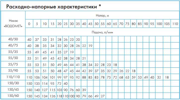 Характеристики колодезный насос Водомёт 150/45 А купить в Курске