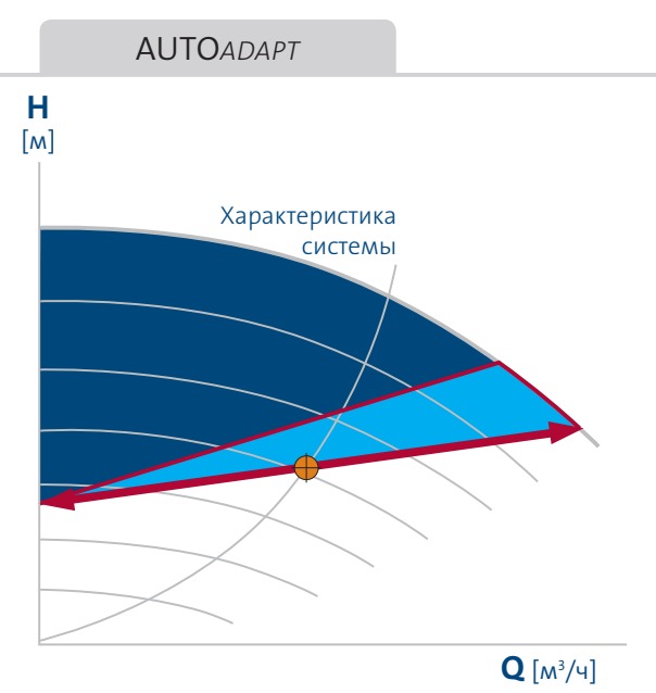 насос Magna3 65/80 F - функция AUTOAdapt насос Magna3 65/80F купить в Курске