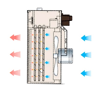 какой тепловентилятор лучше керамический или спиральный